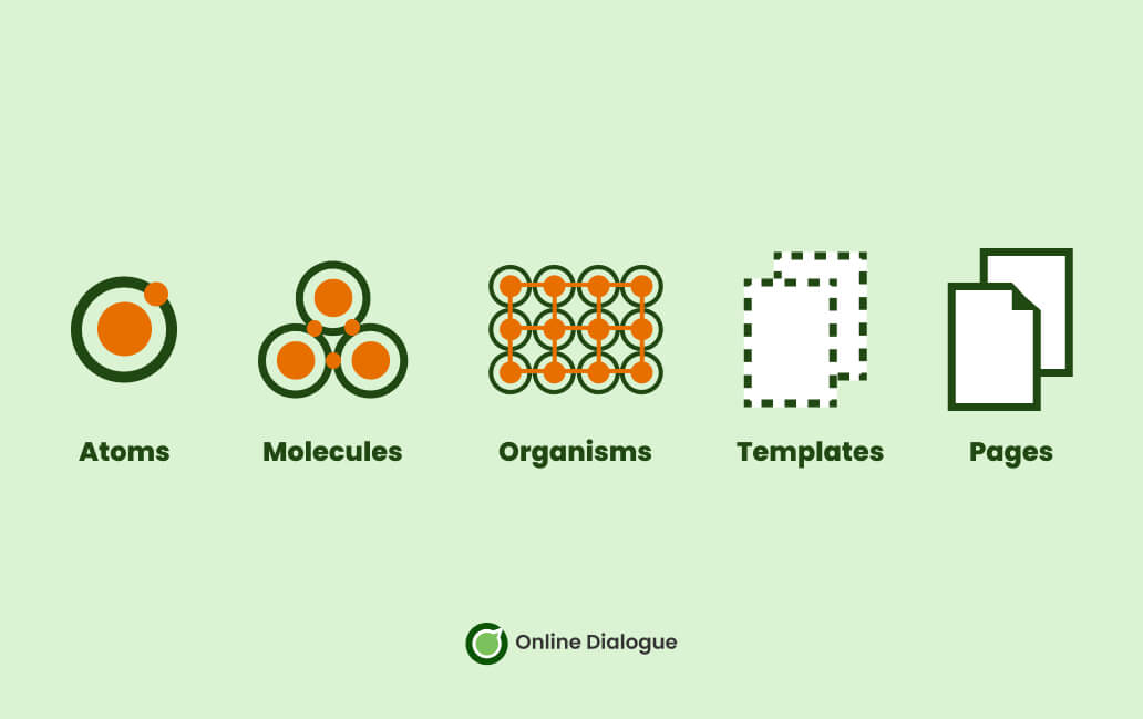 De vijf onderdelen van atomic design: atomen, moleculen, organismen, templates en pagina’s